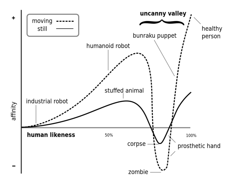 uncanny valley detection graph in CGI